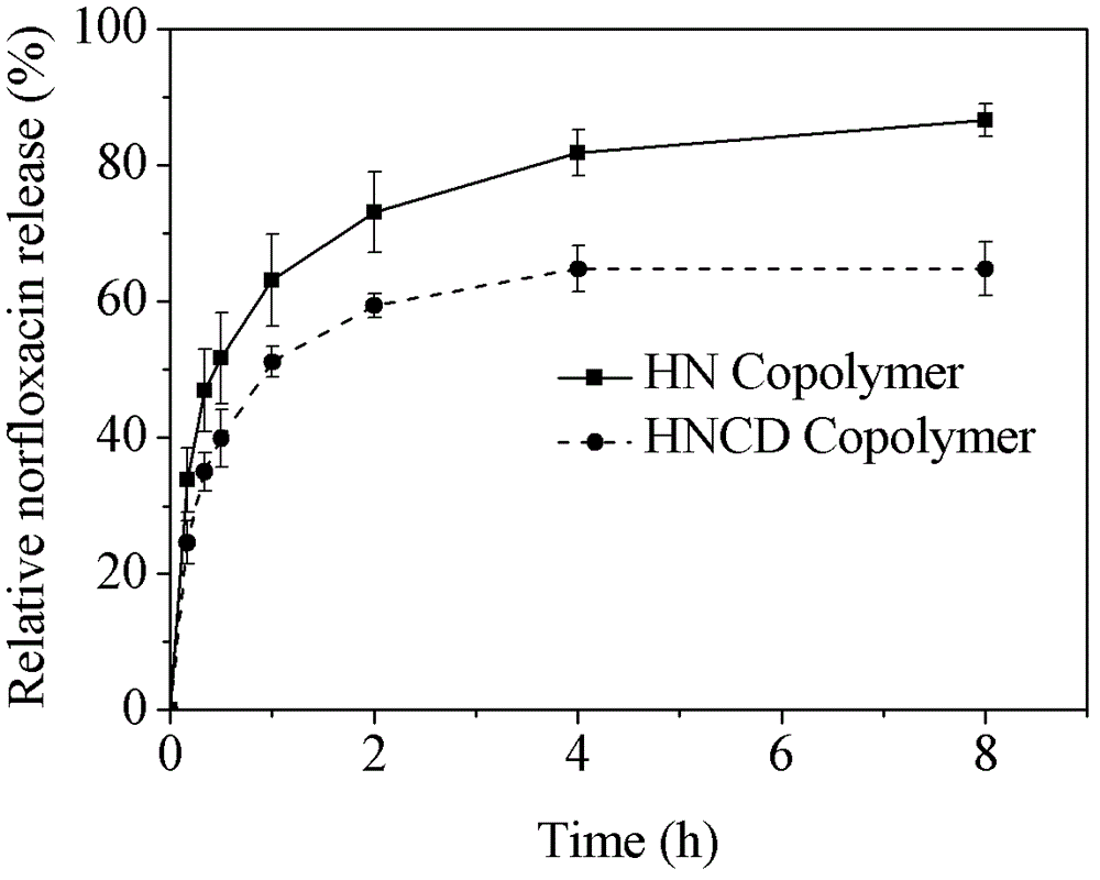 Chitosan derivative with cross-linking polymerization and containing drug ligand