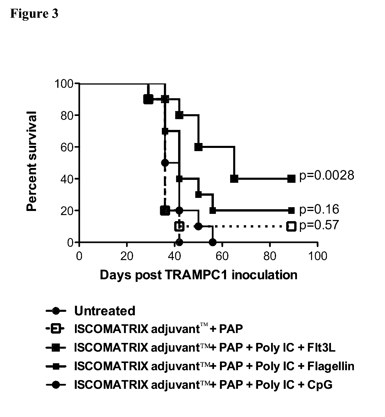 Anti-tumor compositions and uses thereof