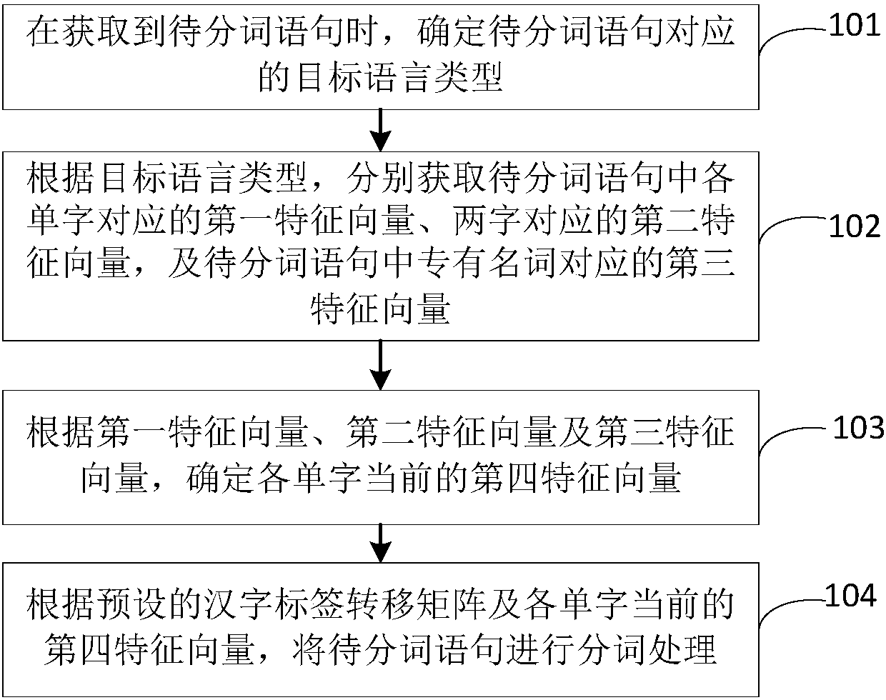 Word segmentation processing method and device, mobile terminal and computer readable storage medium