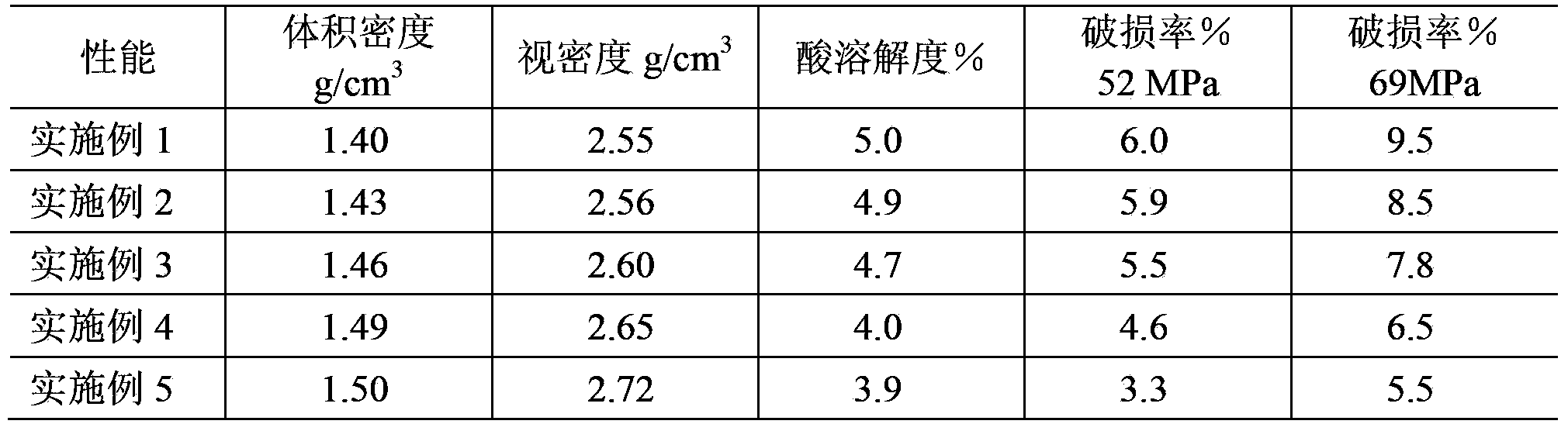 Method for preparing special fracturing propping agent for shale gas by utilizing low-carbon coal gangue