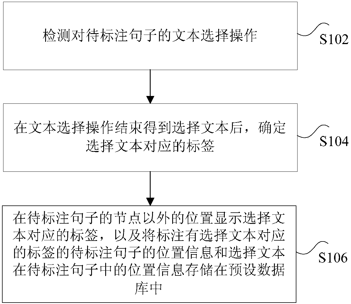 Corpus labeling method and device