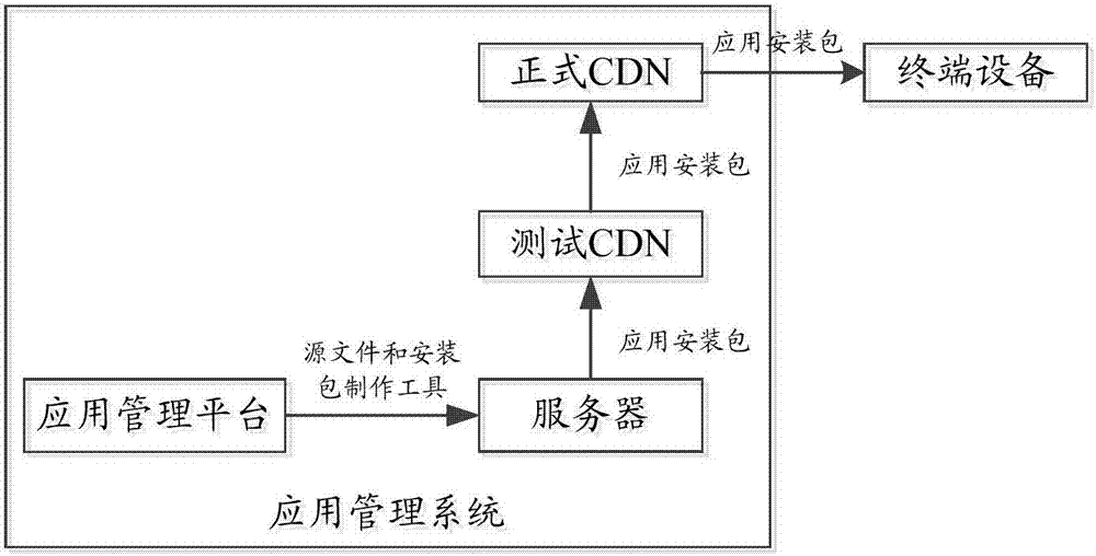 Application installation package making method and server