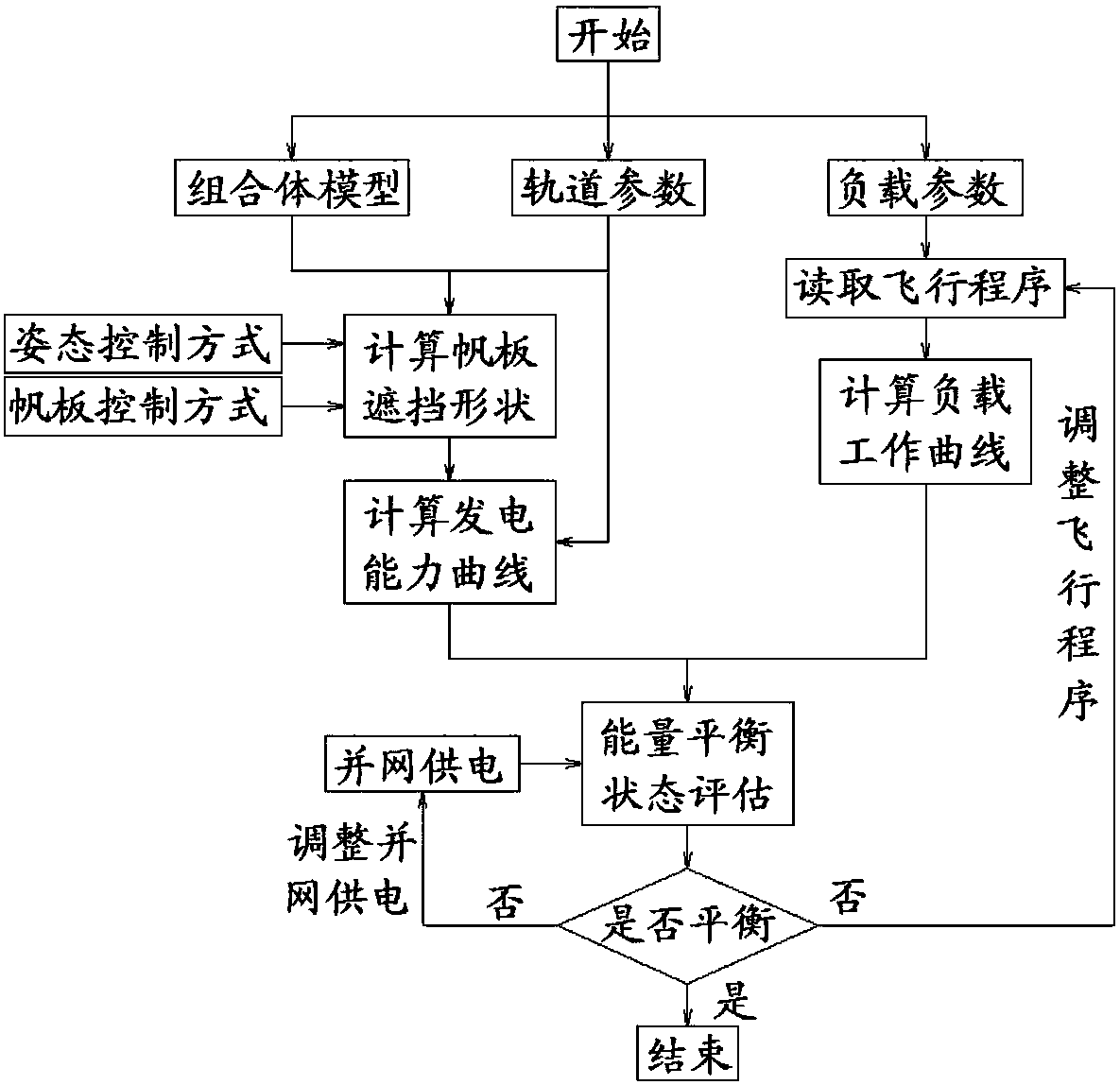 Combination on-orbit energy management method based on energy balance analysis