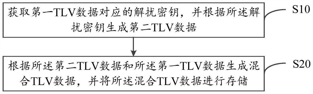 TLV data generation method, TLV data reading method, intelligent equipment and storage medium