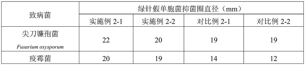 Pseudomonas chlororaphis subsp.aurantiaca as well as preparation and application of microbial agent thereof