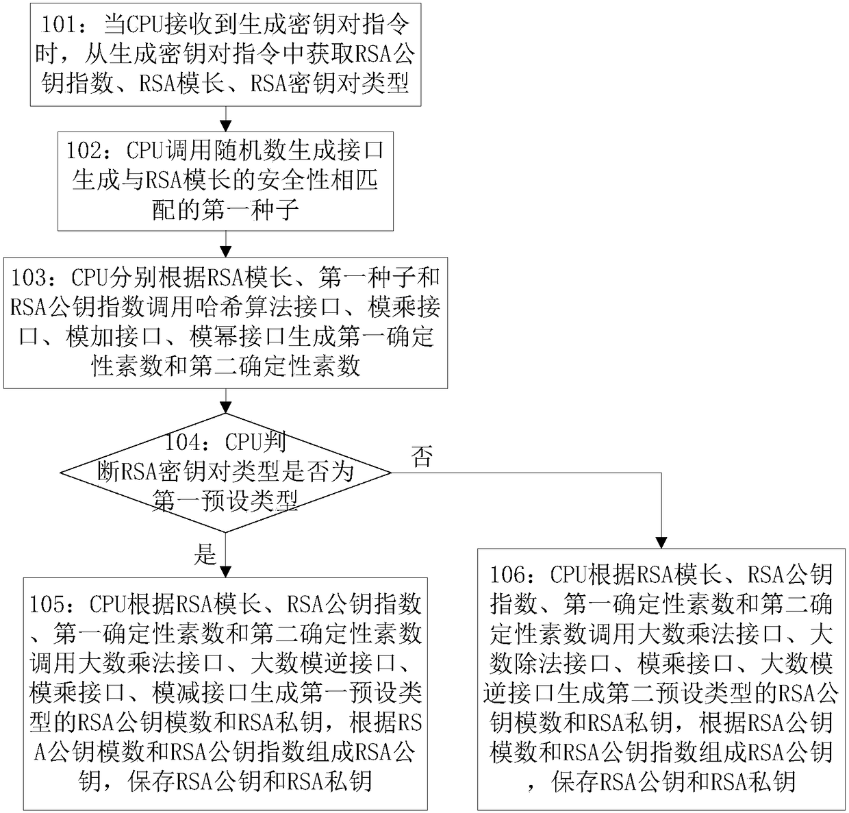 Implementation method and device for generating key pair in embedded system