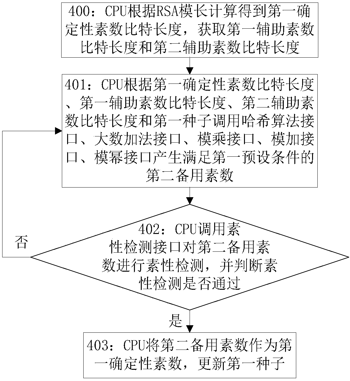 Implementation method and device for generating key pair in embedded system