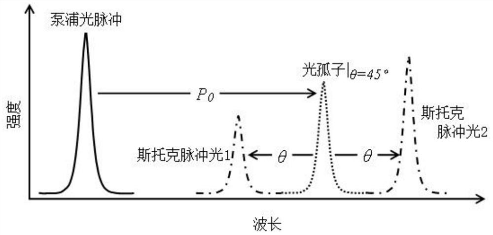 A fully electronically controlled dual-Stokes optical wavelength tuning device and method