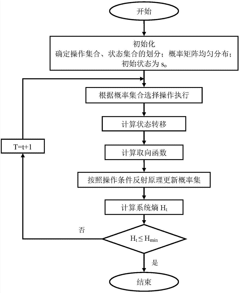 Robot Trajectory Tracking Method Based on Skinner Manipulative Conditioning Automata