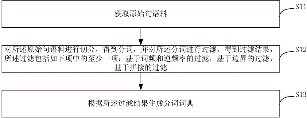 Generation method and device for word segmentation dictionary and word segmentation processing method and device