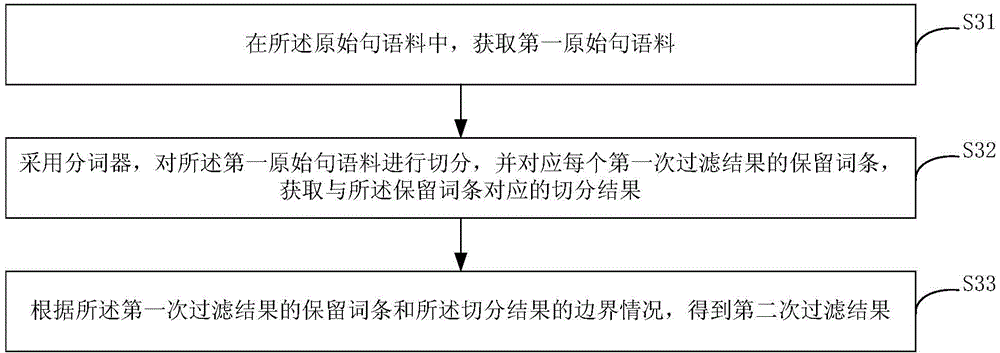 Generation method and device for word segmentation dictionary and word segmentation processing method and device