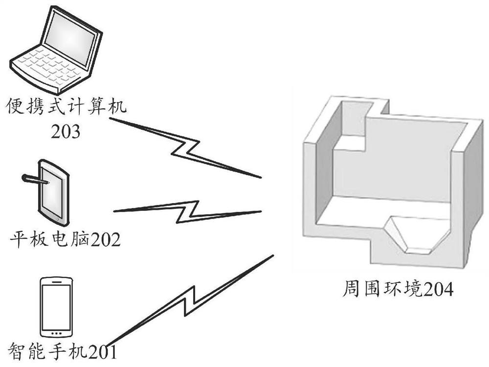 Scene contour identification method and device, computer readable medium and electronic equipment