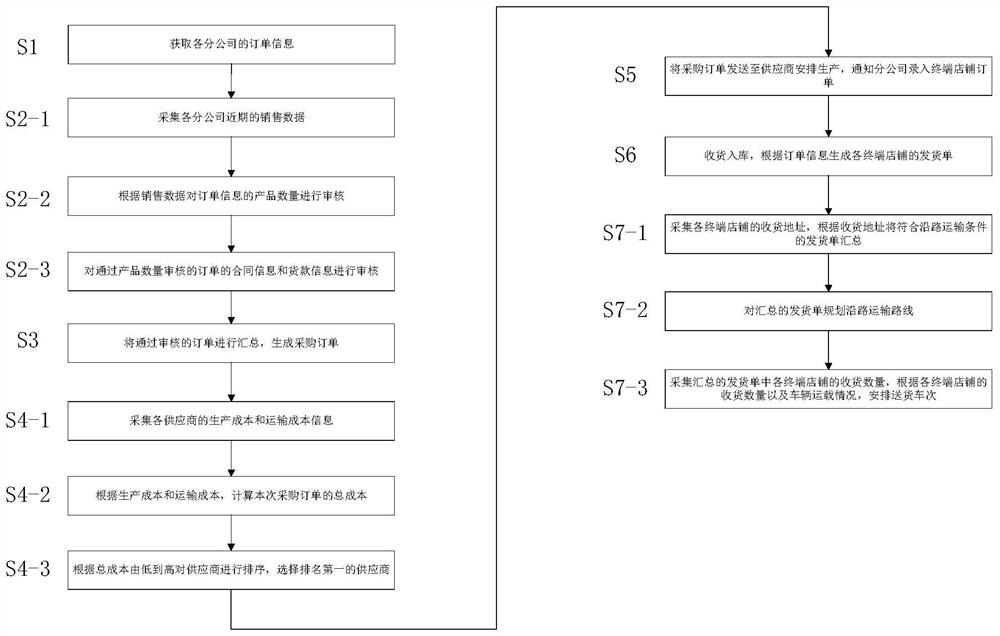 Order centralized processing method and system