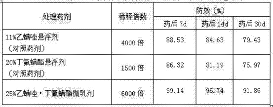 Synergistic acaricidal composition containing etoxazole and cyflumetofen