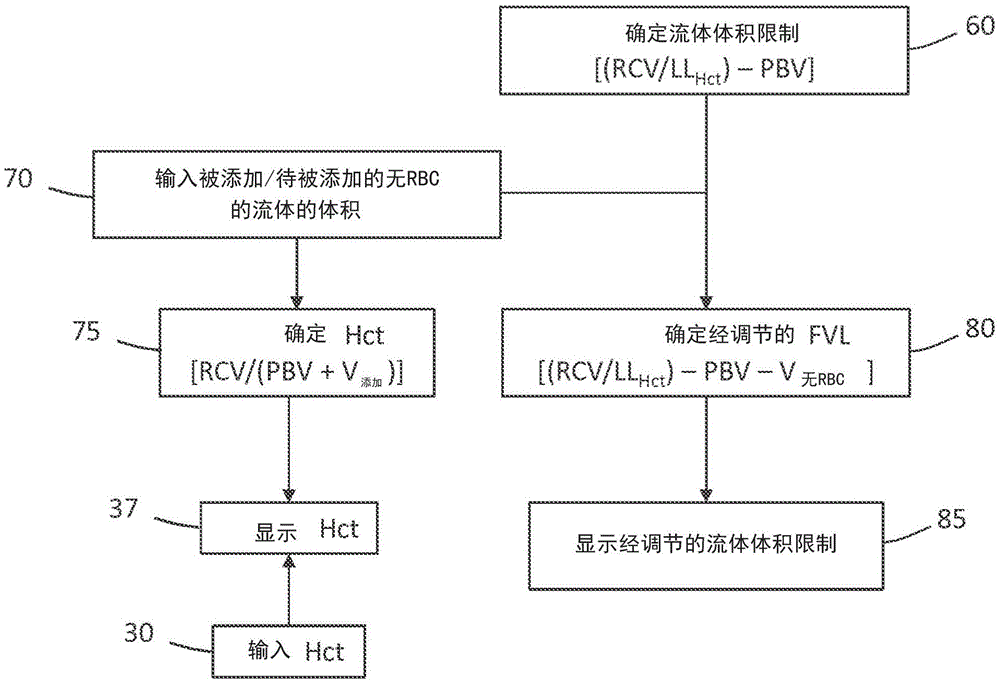 Surgical and post-surgical fluid management to prevent low hematocrit