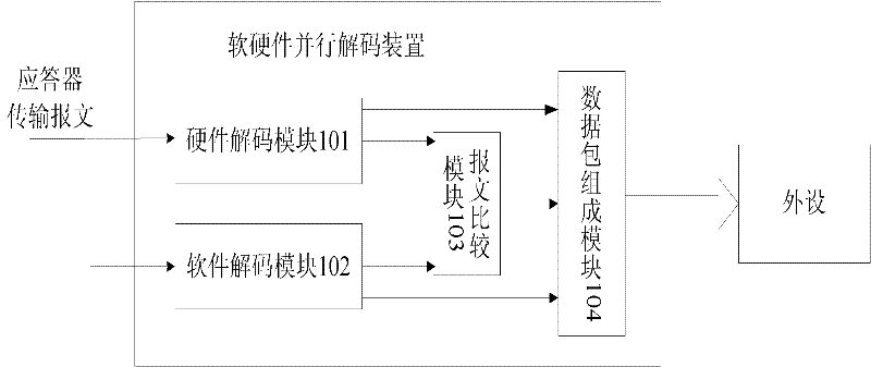 Device and method for parallel decoding of software and hardware