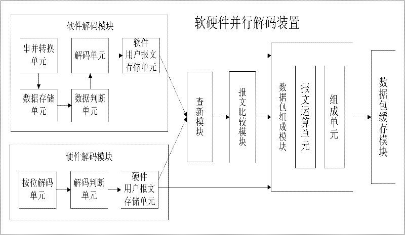 Device and method for parallel decoding of software and hardware