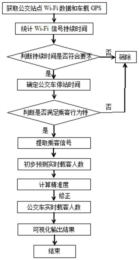 Bus passenger flow prediction method based on vehicle GPS and station wifi