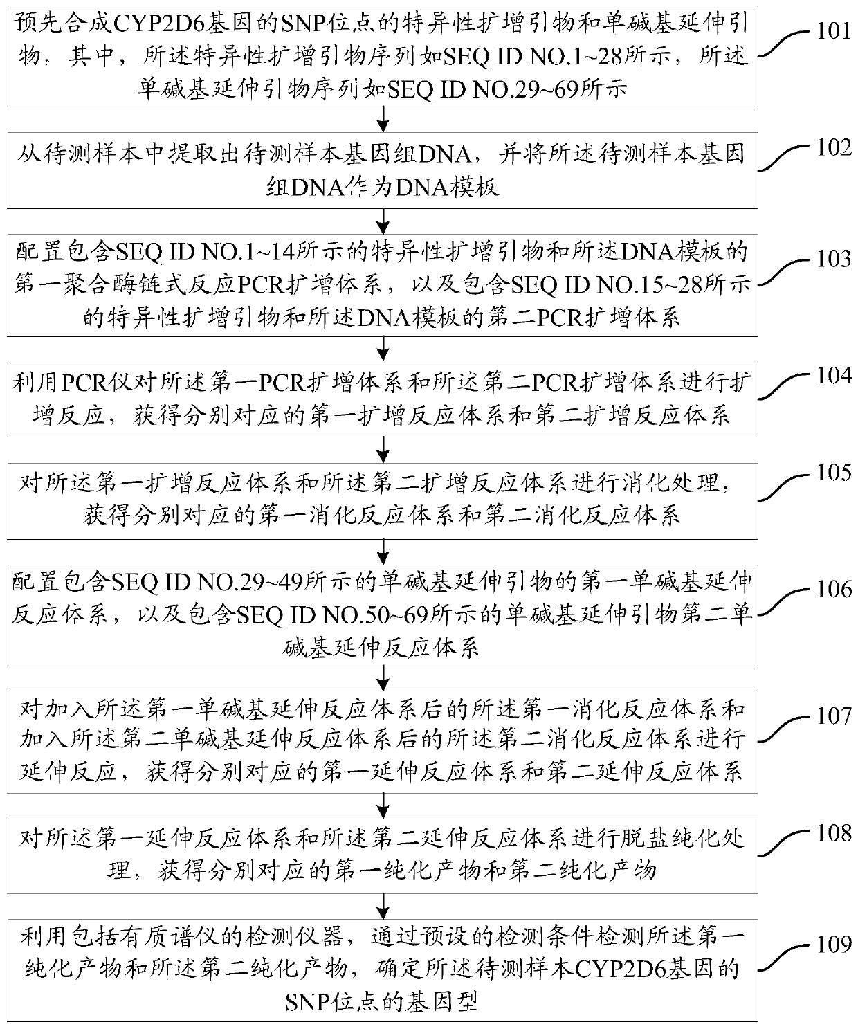 Detection method of types of CYP2D6 gene