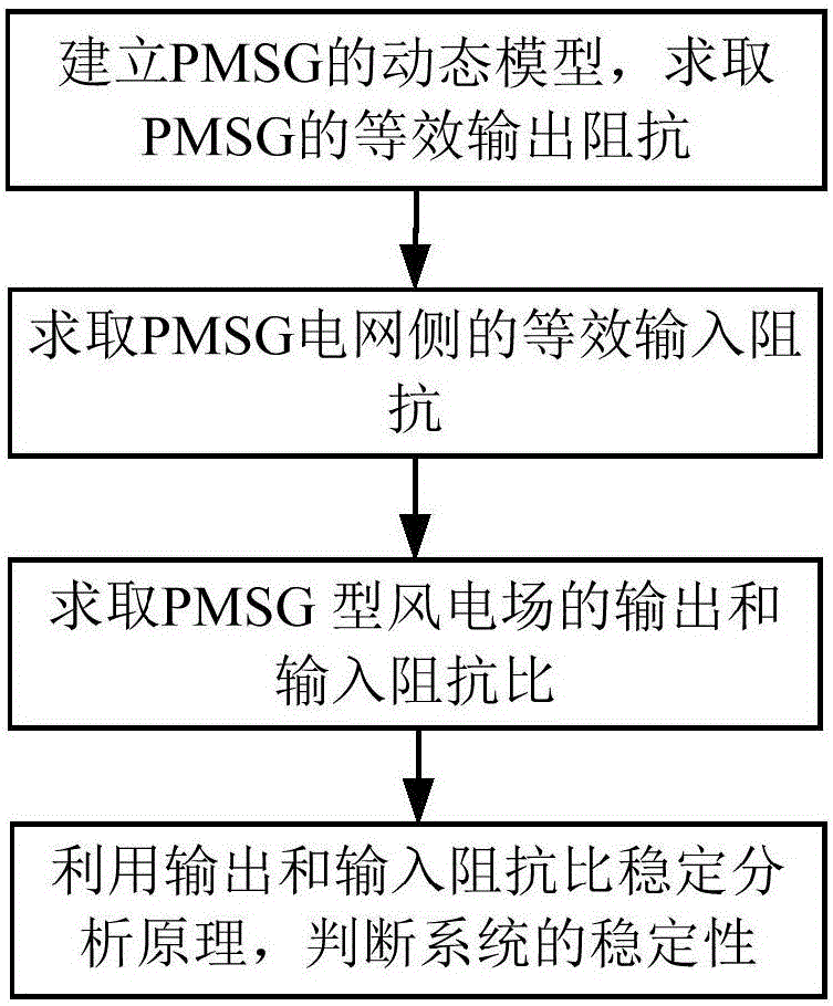 Wind power plant grid-connection stability analysis method considering dynamic characteristics of permanent magnet directly-driven wind turbine generator