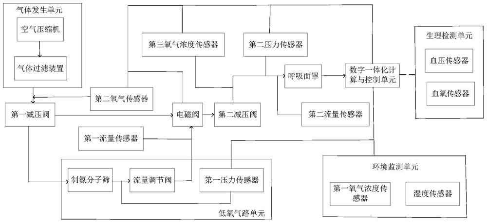 Active testing system for dynamic performance of low-oxygen endurance capability