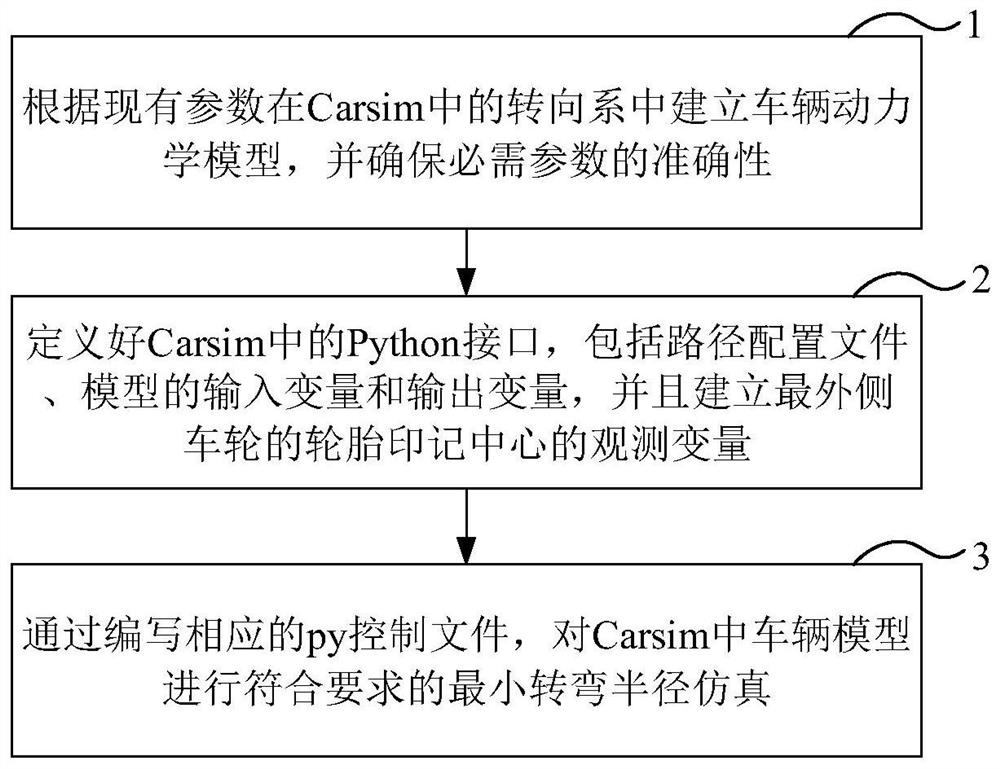 Simulation method for minimum turning radius of four-wheel steering belt differential vehicle