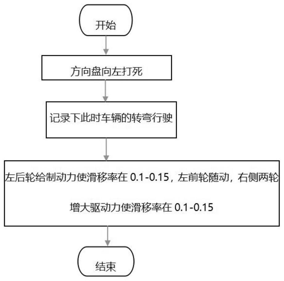 Simulation method for minimum turning radius of four-wheel steering belt differential vehicle