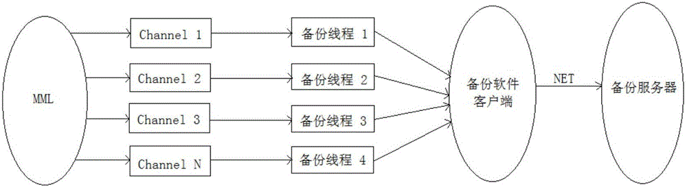 Oracle multichannel parallel backup and recovery method