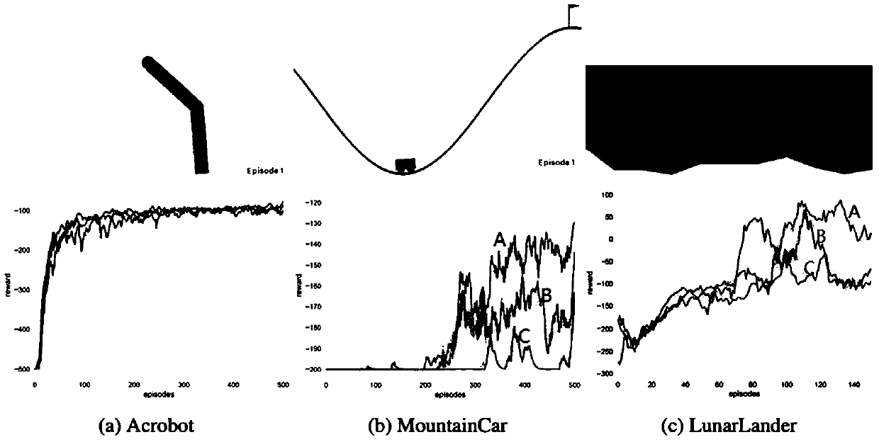 State distribution perception sampling-based deep-value-function learning method of agent