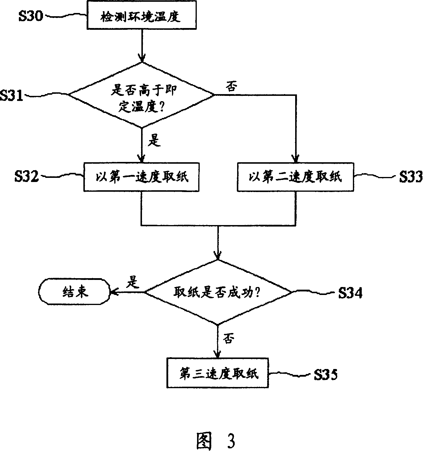 Feeding device, ink jet type image output equipment and control method of transfer speed