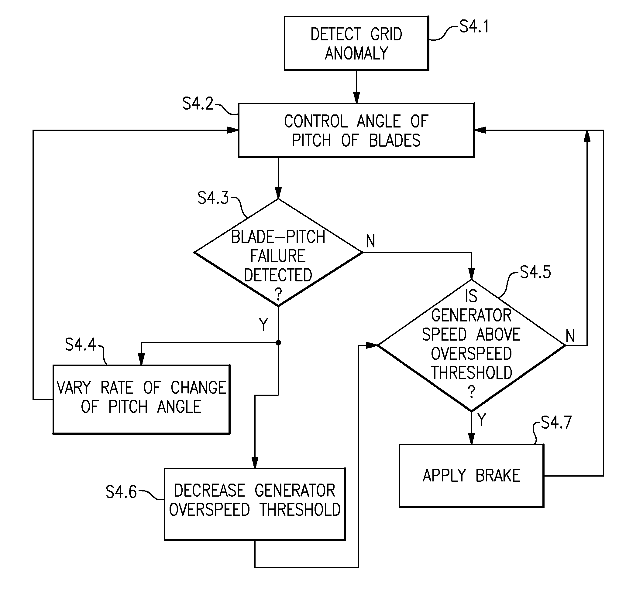 System and method for reducing rotor loads in a wind turbine upon detection of blade-pitch failure and loss of counter-torque