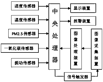 Urban environment quality monitoring system