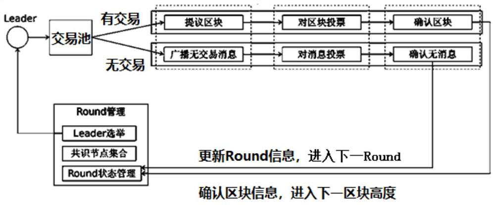 Consensus system and method applied to block chain andcapable of preventing empty block in absence of transaction