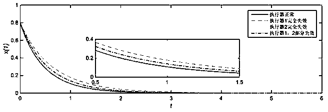 Robustness fault-tolerant control method of networked control system based on interval type 2 T-S model