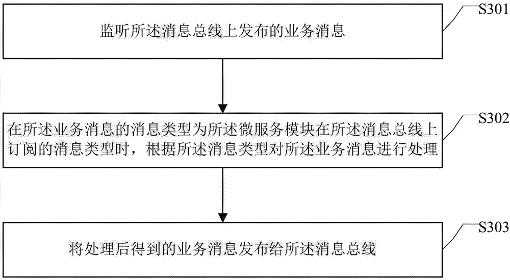 Service message processing method and device