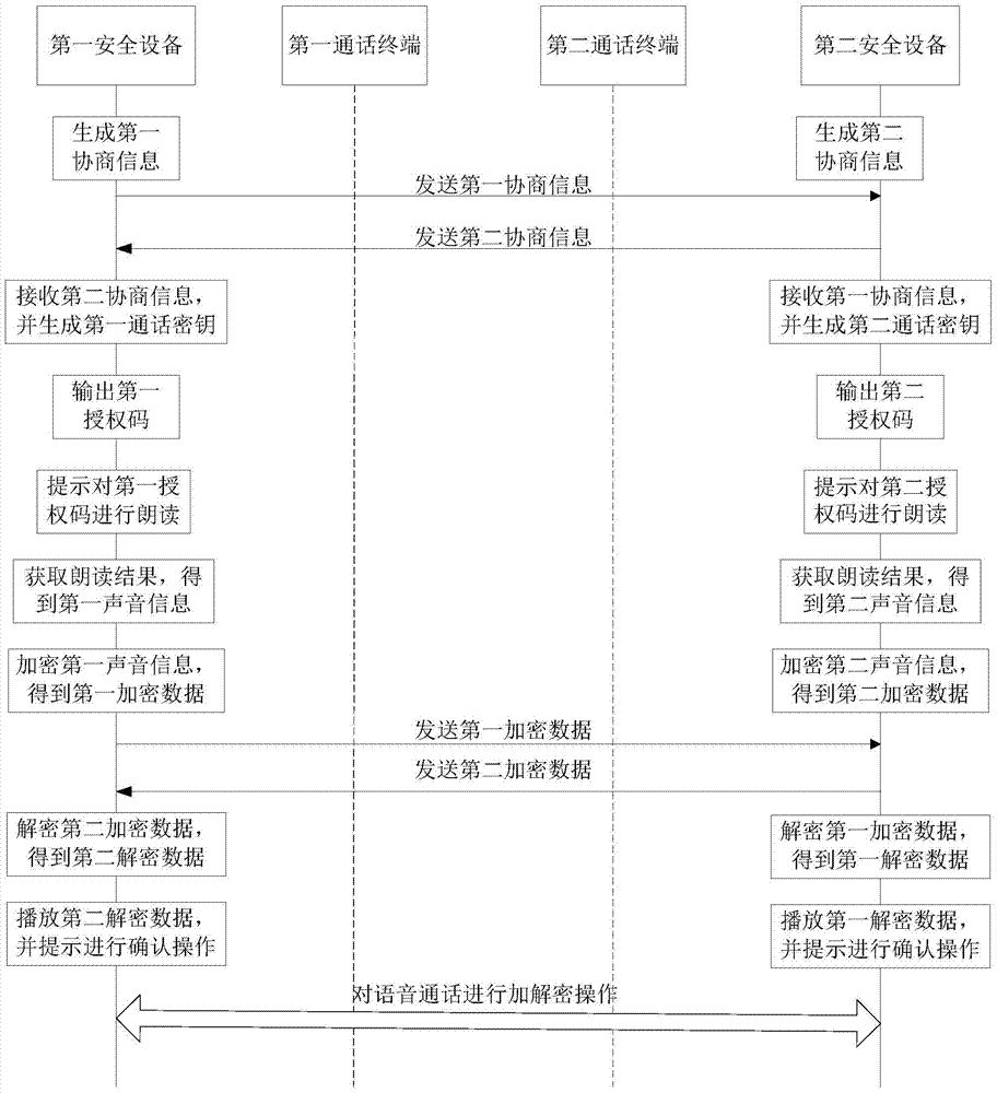 A data processing method for voice calls