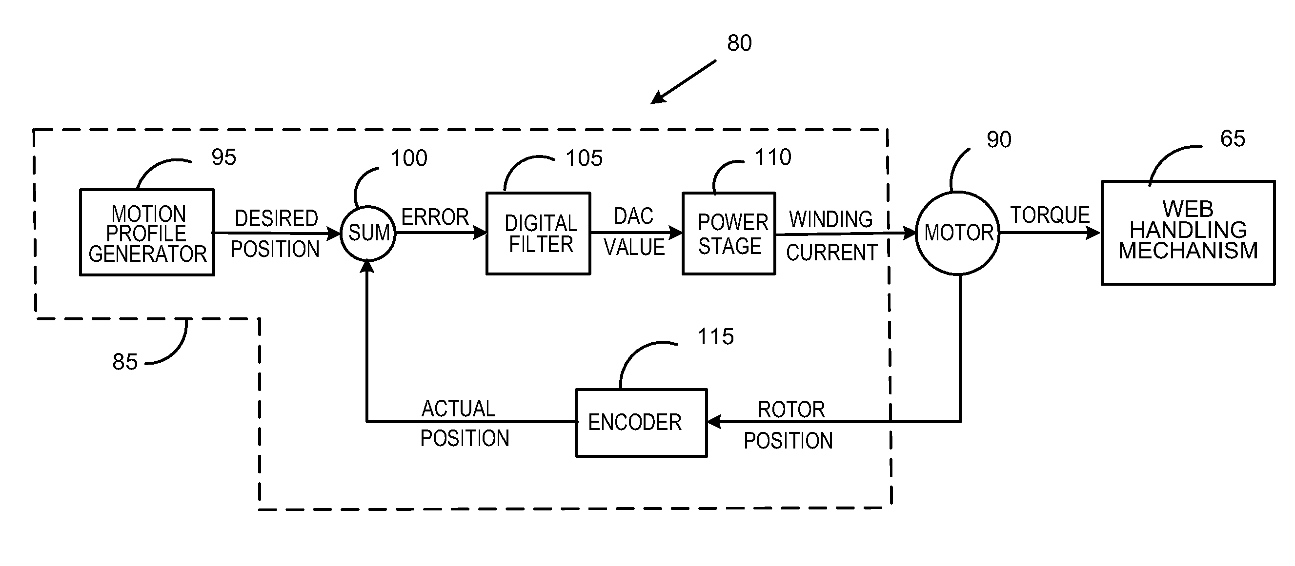 Method and apparatus for minimizing forces on a web