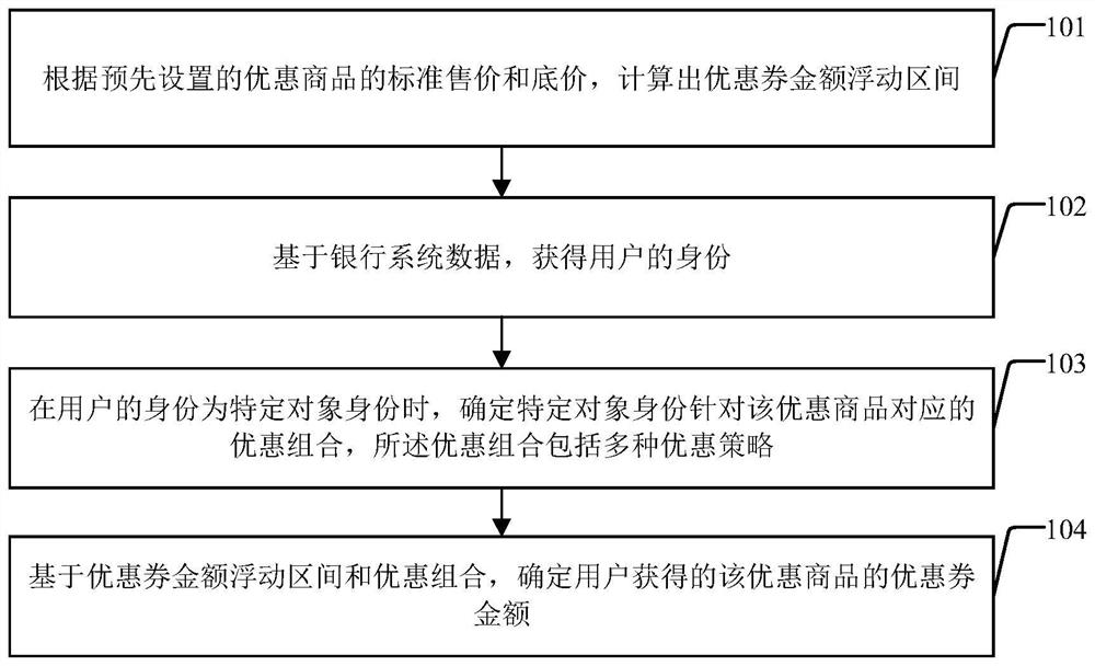 Coupon issuing method, device and equipment, and readable storage medium