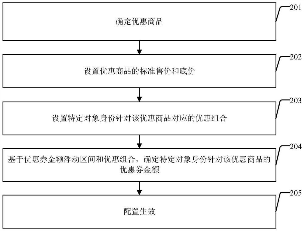 Coupon issuing method, device and equipment, and readable storage medium