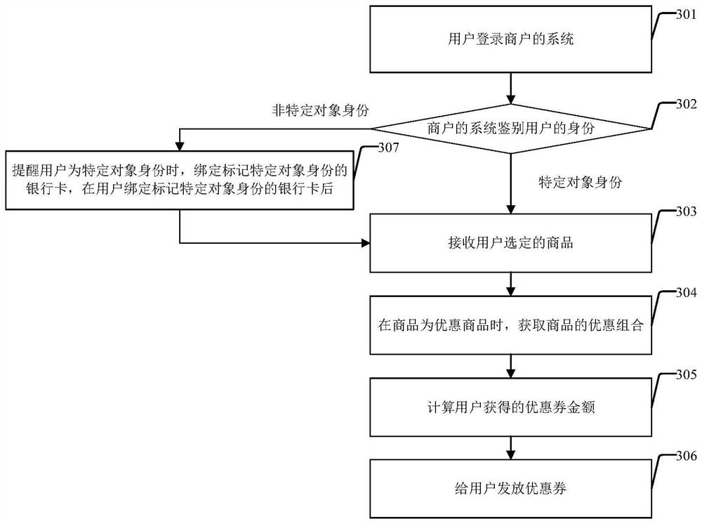 Coupon issuing method, device and equipment, and readable storage medium