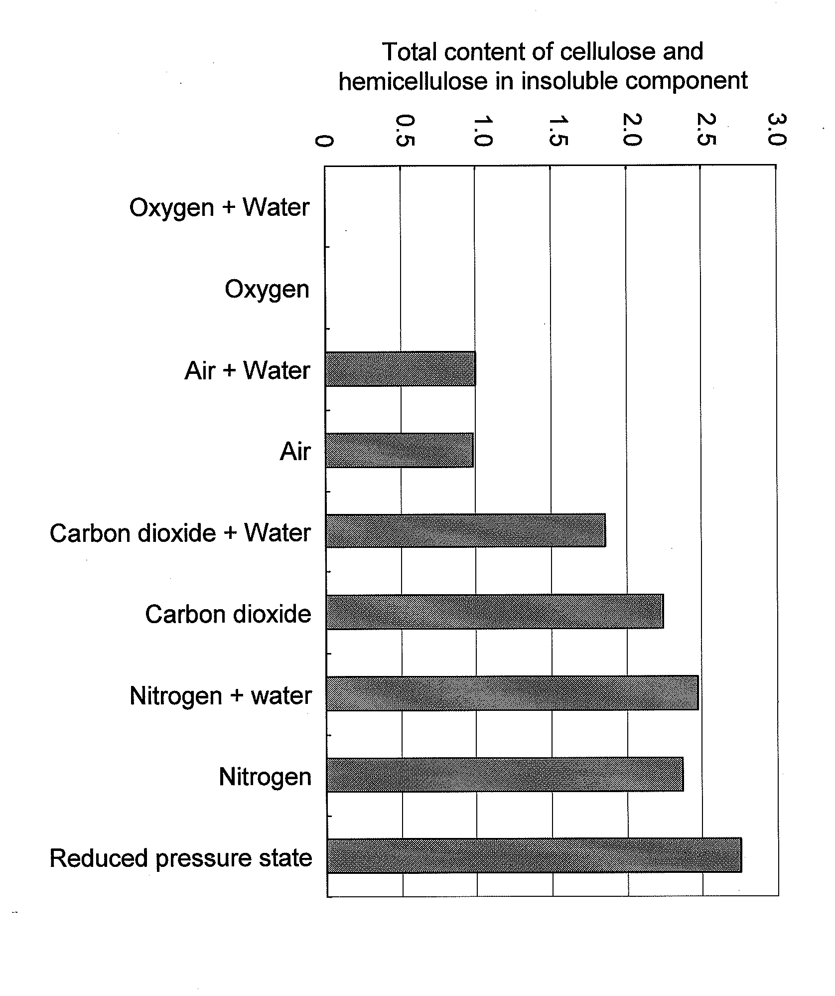 Method for controlling rate of lowering molecular weight of polysaccharides contained in cellulosic biomass, and method for producing sugar, alcohol, or organic acid