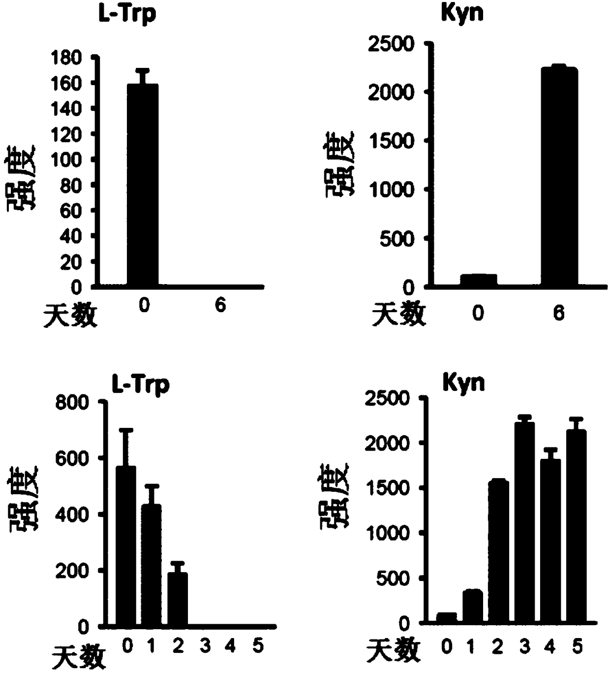 Isotopic methods for measurement of tryptophan and metabolites thereof