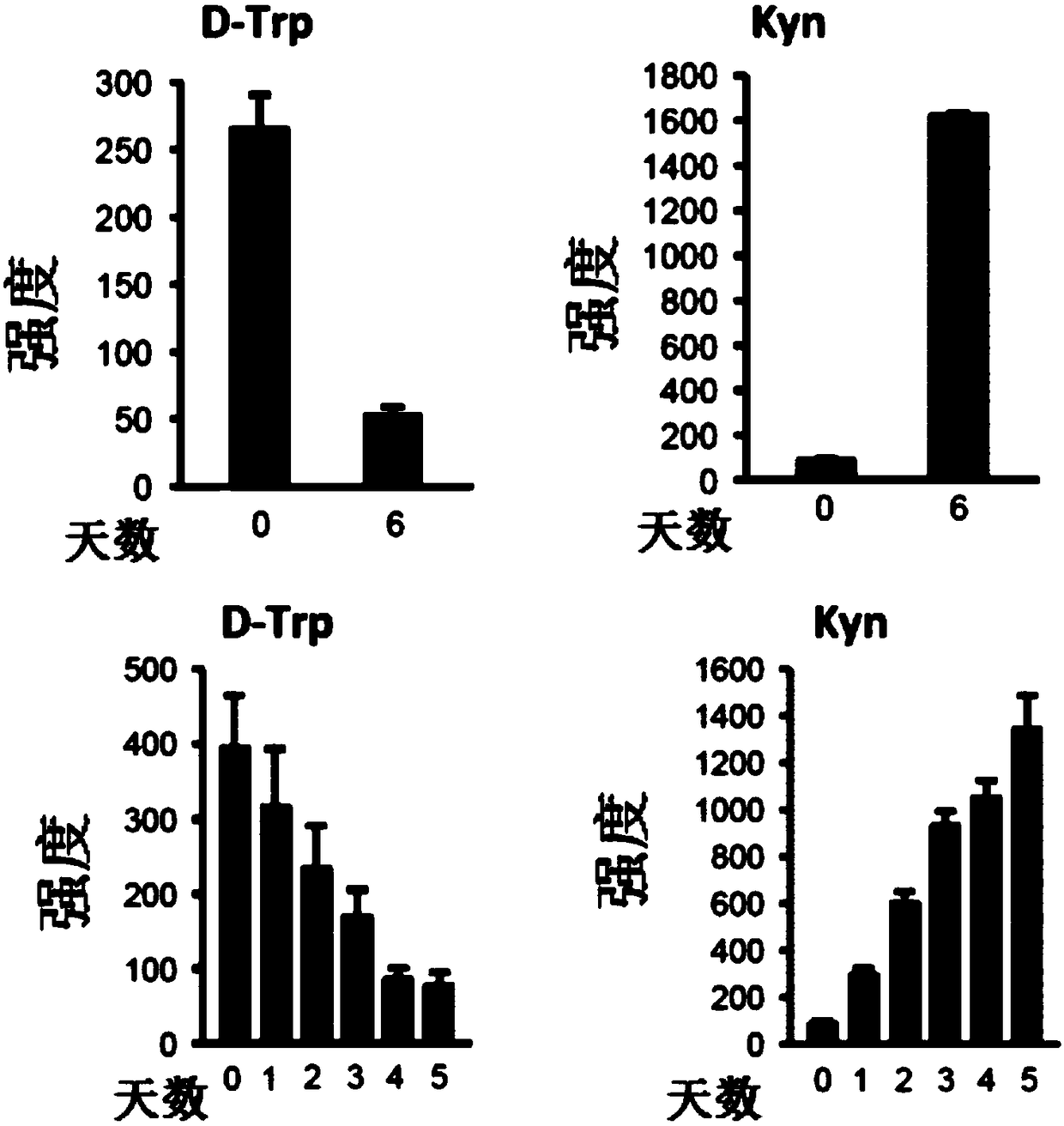 Isotopic methods for measurement of tryptophan and metabolites thereof