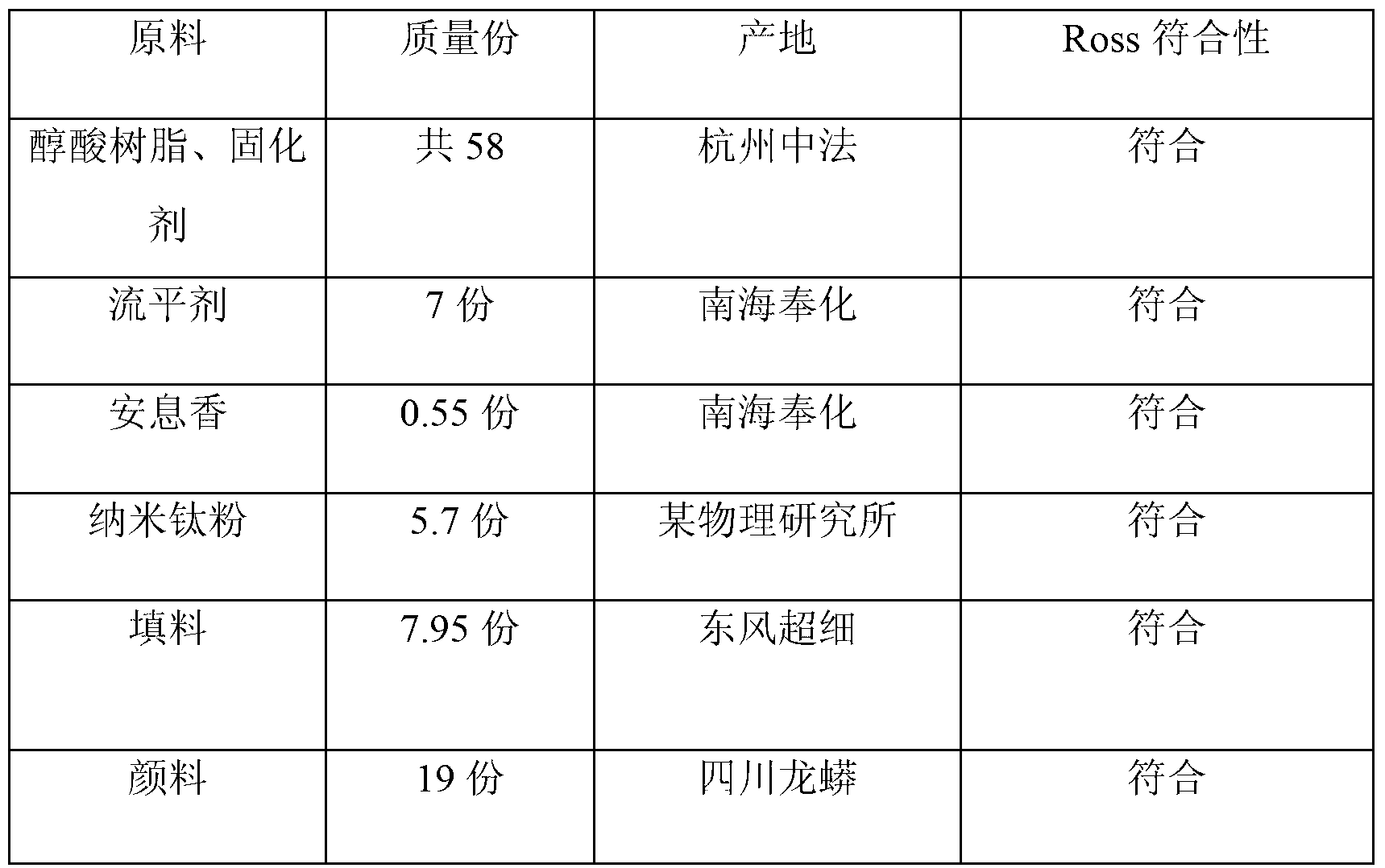 Nanometer ultrathin coat powdery coating and preparation method