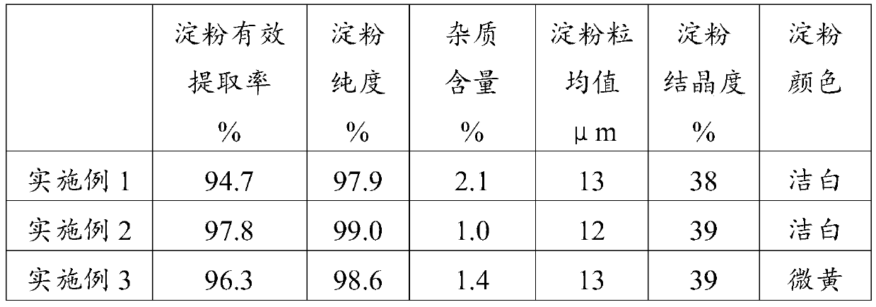 Extraction process and application manufacturing method of finger millet starch