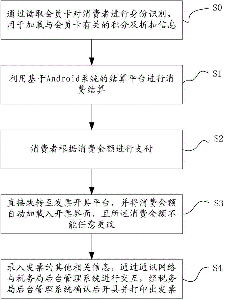 Method and system for integrating account settlement and invoice issue