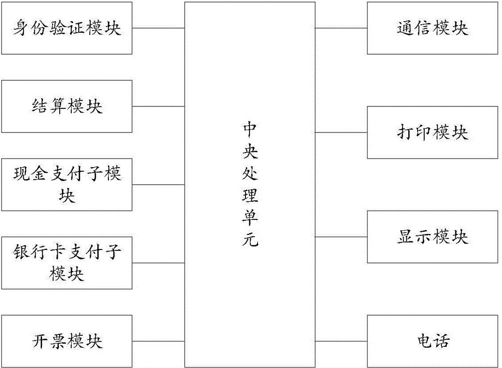 Method and system for integrating account settlement and invoice issue