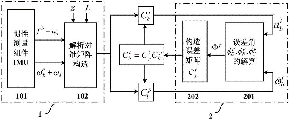 Method for conducting rapid initial alignment on vehicle load inertial navigation motion based on auto-disturbance-rejection control