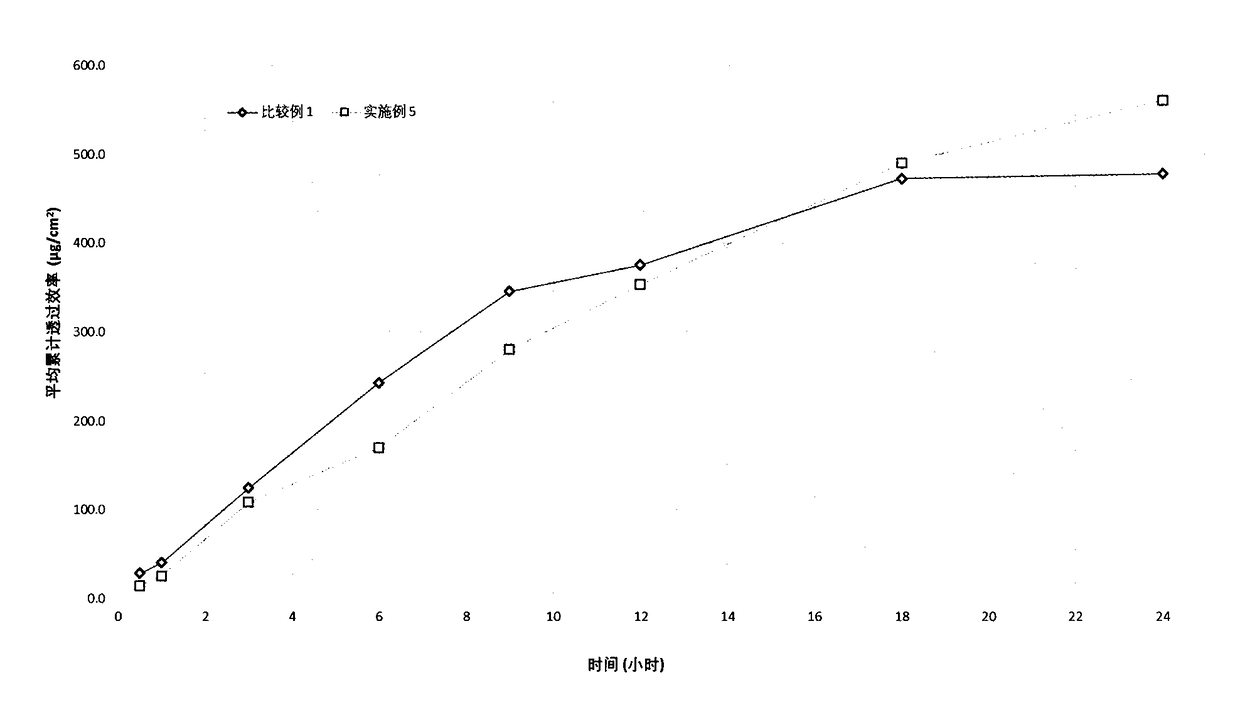 Transdermal drug delivery system of high-solubility ibuprofen or structural analog of ibuprofen