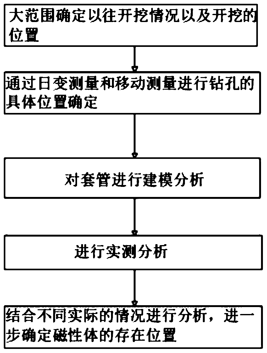 Method for identifying drilling remaining sleeve based on high-precision magnetic method measurement